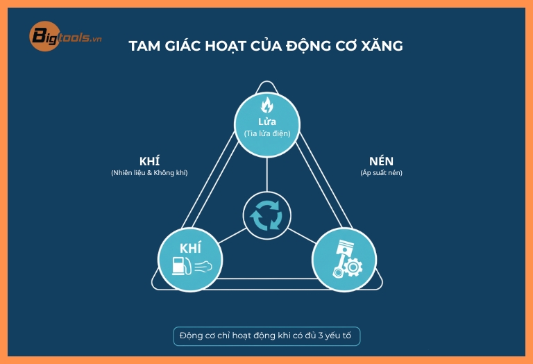 Máy Bơm Nước Chạy Xăng Không Nổ: Chẩn Đoán Chính Xác, Khắc Phục Hiệu Quả Cùng Chuyên Gia Bigtools.vn