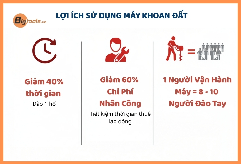 Infographic hiệu quả kinh tế của việc sử dụng máy khoan lỗ trồng cây trong nông nghiệp.