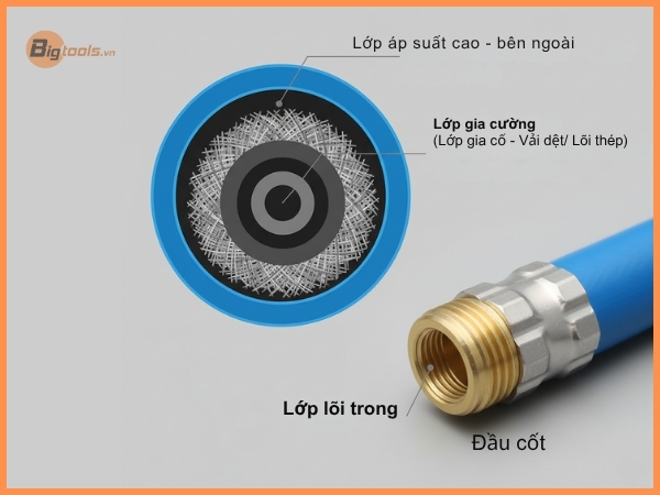 Cấu tạo cơ bản của dây phun nước áp lực cao