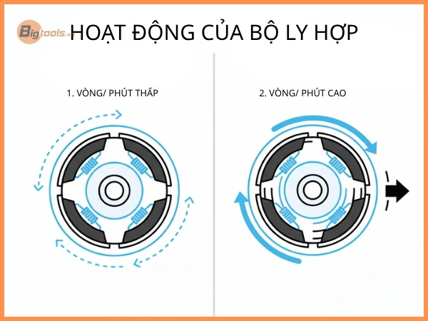 hoạt động của 2 bộ  hợp ly tâm