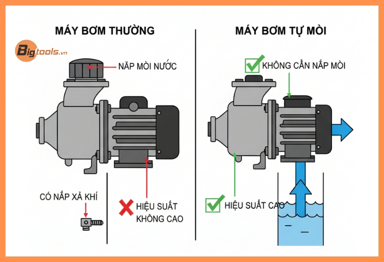 So sánh máy bơm tự mồi và máy bơm thường - Lợi ích của máy bơm tự mồi giúp chấm dứt sự phiền toái của việc mồi nước thủ công.