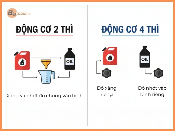 hình ảnh hình thức nạp nguyên liệu cho máy 2 thì và máy 4 thì