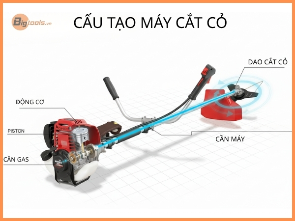 Cấu tạo của máy cắt cỏ