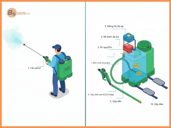 Sơ đồ cấu tạo toàn diện của bình xịt điện