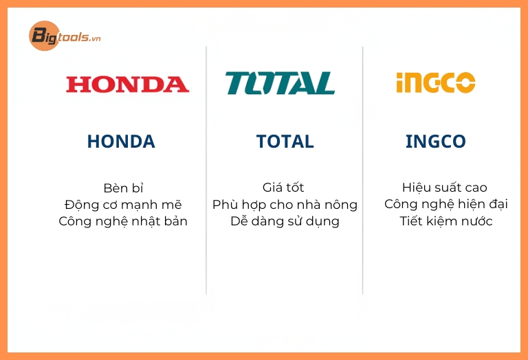 So sánh máy bơm xăng - Lựa chọn thương hiệu uy tín (Honda Total Ingco) và động cơ 4 thì cho sự bền bỉ.