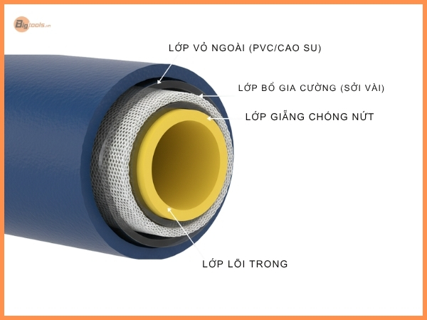 Cấu Tạo Dây Máy Rửa Xe