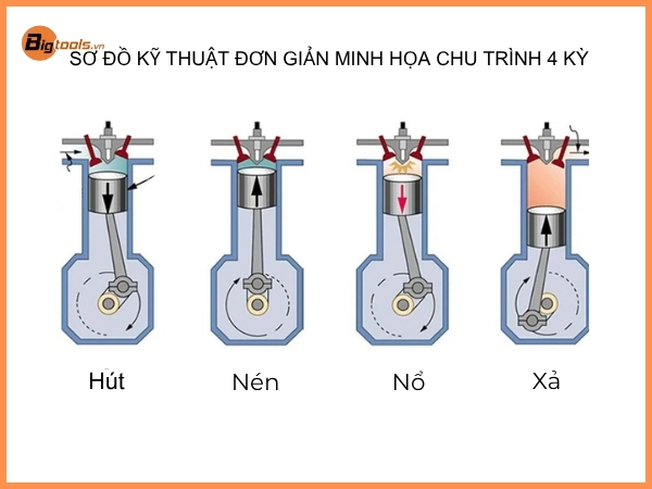 Hiểu Về Cách Hoạt Động Của Máy Cắt Cỏ Đẩy Tay 4 thì 