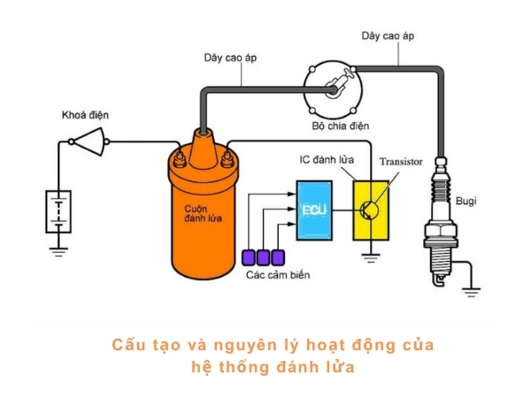 Sơ đồ cấu tạo hệ thống đánh lửa động cơ