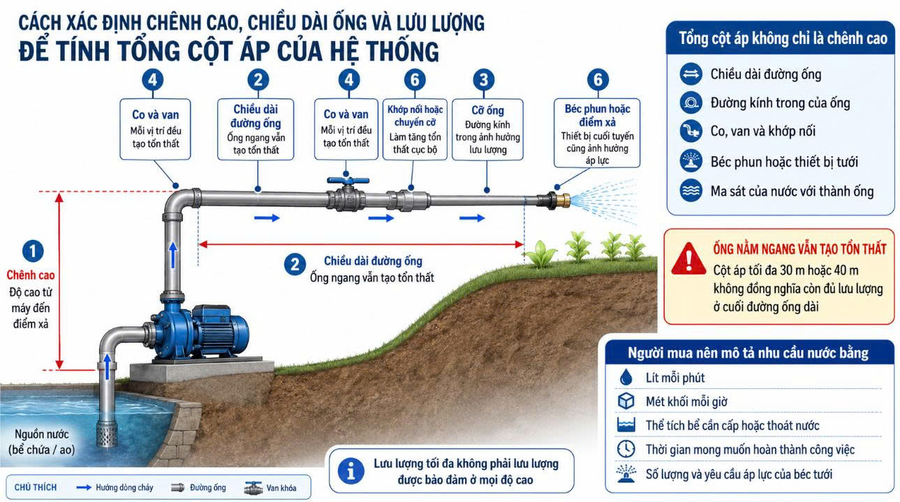 Xác định chênh cao, chiều dài ống và lưu lượng cần dùng