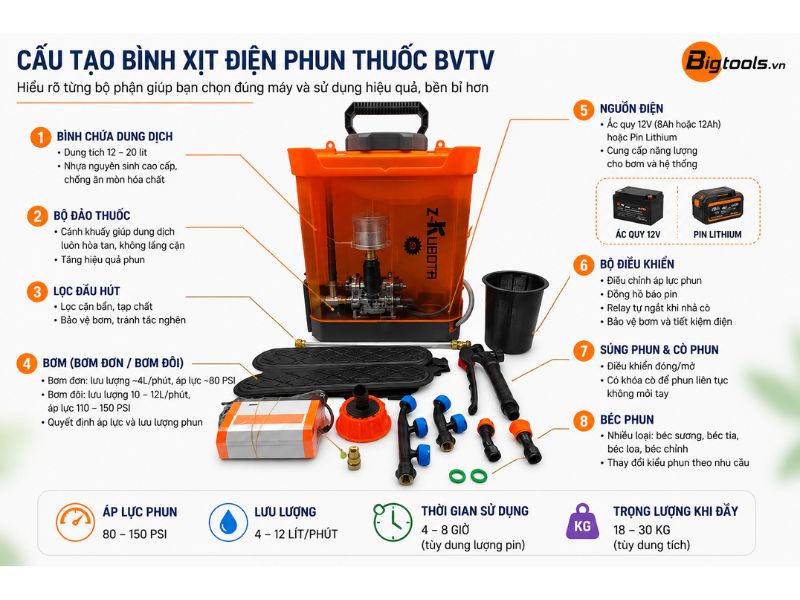 cấu tạo các bộ phận của bình xịt điện phun thuốc bảo vệ thực vật
