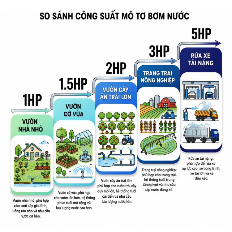 Cách chọn đầu phun áp lực 1HP 2HP 3HP 5HP theo nhu cầu