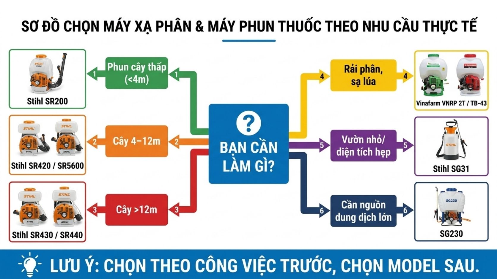 cách chọn máy xạ phân và máy phun thuốc theo nhu cầu sử dụng