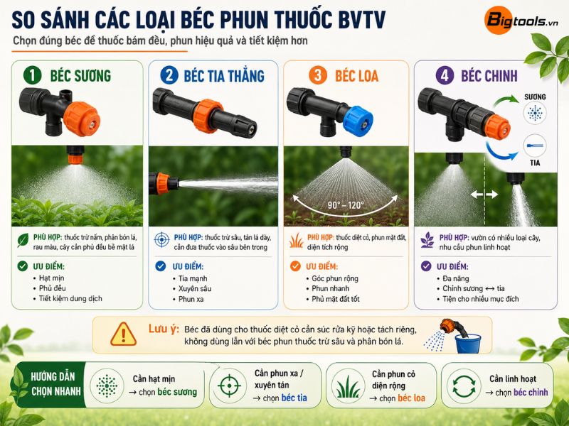 các loại béc phun thuốc bảo vệ thực vật và công dụng