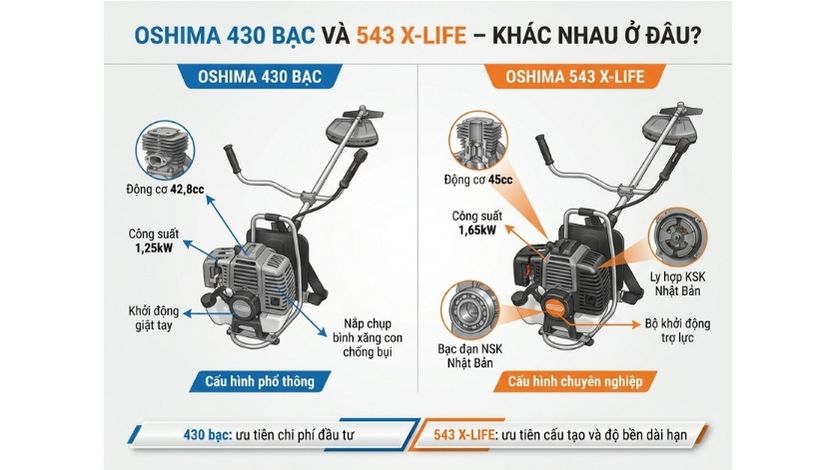 So sánh cấu tạo máy cắt cỏ Oshima 430 bạc và Oshima 543 X-LIFE