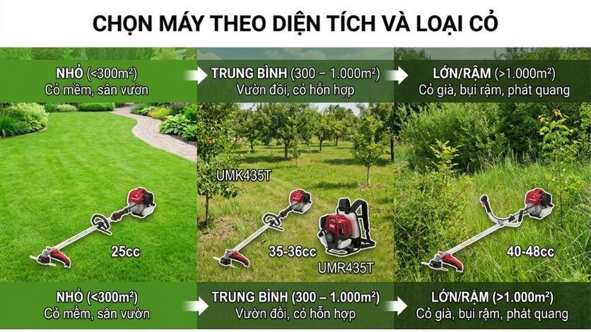 Cách chọn dung tích máy cắt cỏ 4 thì theo diện tích vườn