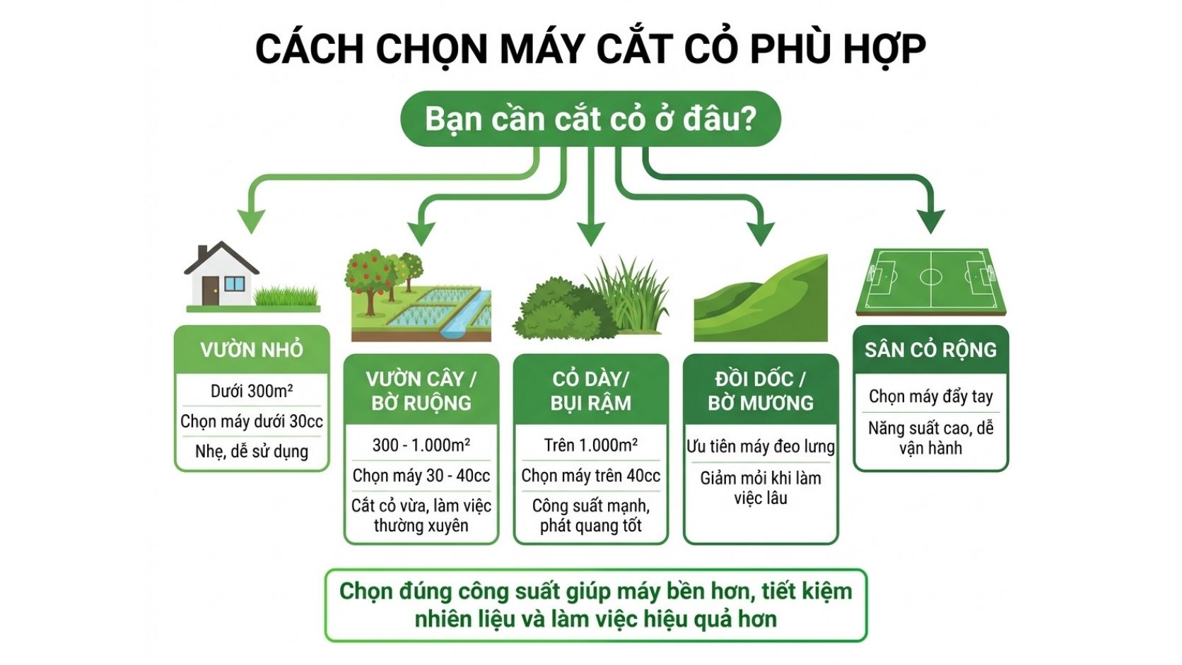 Sơ đồ chọn máy cắt cỏ theo diện tích vườn, độ dày cỏ và điều kiện địa hình