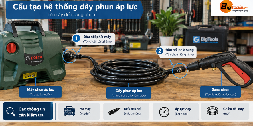 sơ đồ kỹ thuật thể hiện thiết bị tạo áp, đầu nối phía máy, dây phun áp lực