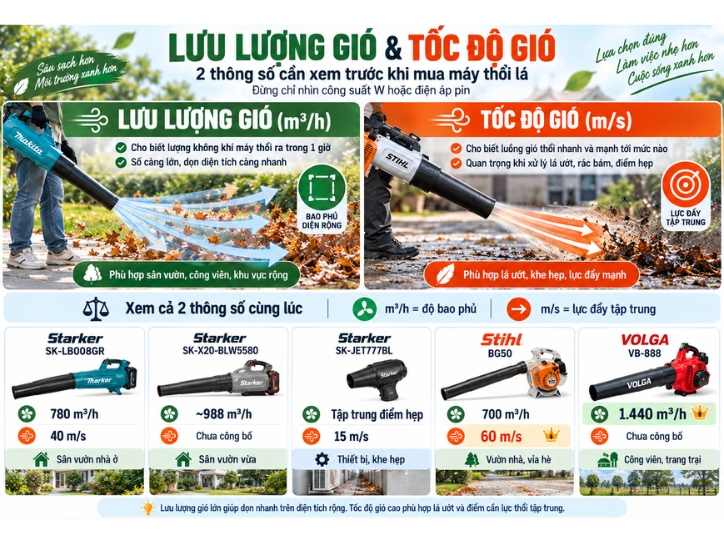 Infographic giải thích lưu lượng gió và tốc độ gió của máy thổi lá từ 700 đến 1.440 m³_h