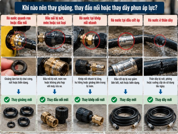 Cách xác định thay gioăng đầu nối hay dây phun áp lực mới