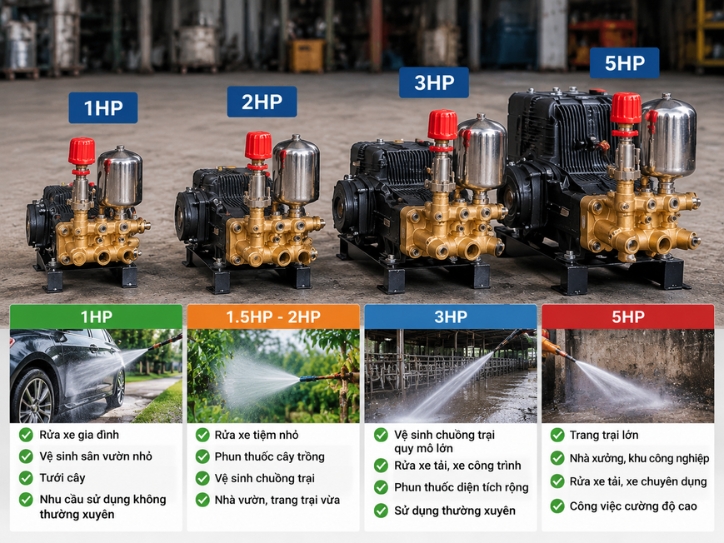 Biểu đồ lựa chọn đầu phun áp lực theo công suất 1HP 2HP 3HP và 5HP cho từng nhu cầu sử dụng