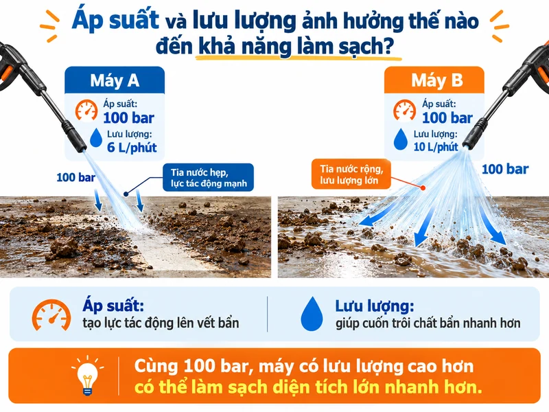 So sánh khả năng làm sạch của hai máy phun áp lực cùng 100 bar với lưu lượng 6 và 10 lítphút