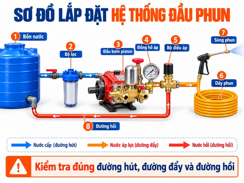 Sơ đồ hệ thống đầu phun áp lực Cá Heo gồm bồn nước, bộ lọc, đầu bơm piston, bộ điều áp, dây phun và đường hồi