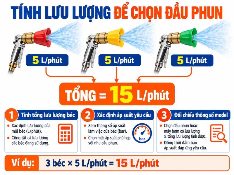 Infographic hướng dẫn tính tổng lưu lượng nước của 3 béc phun, mỗi béc 5 lít_phút, tổng 15 lít_phút