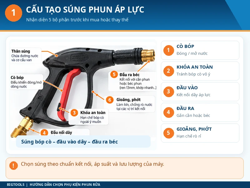 Cấu tạo súng phun: thân, cò, khóa, đầu vào, đầu ra