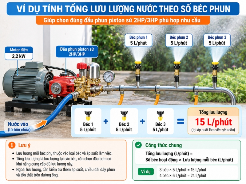 Minh họa cách tính tổng lưu lượng nước với 3 béc phun, mỗi béc 5 lít_phút, tổng cộng 15 lít_phút