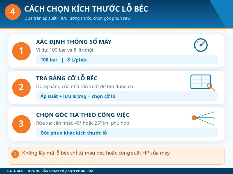 Minh họa cách chọn béc theo áp suất, lưu lượng và góc phun