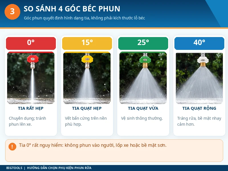 So sánh hình dạng tia phun 0°, 15°, 25°, 40°