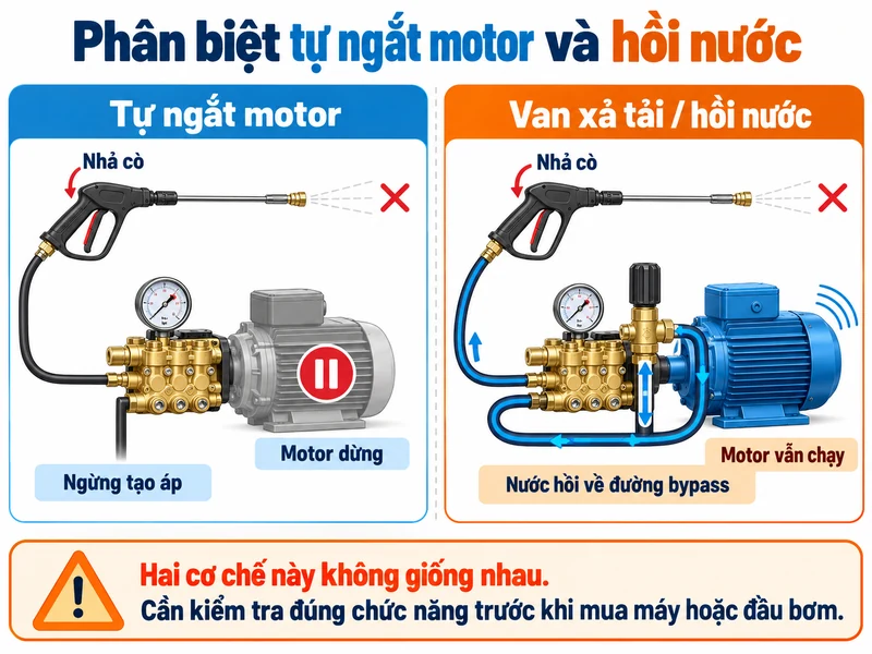Phân biệt máy phun áp lực tự ngắt motor và hệ thống dùng van xả tải hồi nước khi nhả cò súng