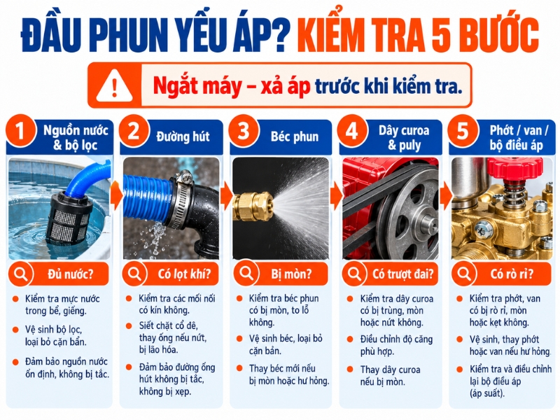 Hướng dẫn 5 bước kiểm tra đầu phun Cá Heo bị yếu áp gồm nguồn nước, đường hút, béc phun, dây curoa và phớt van