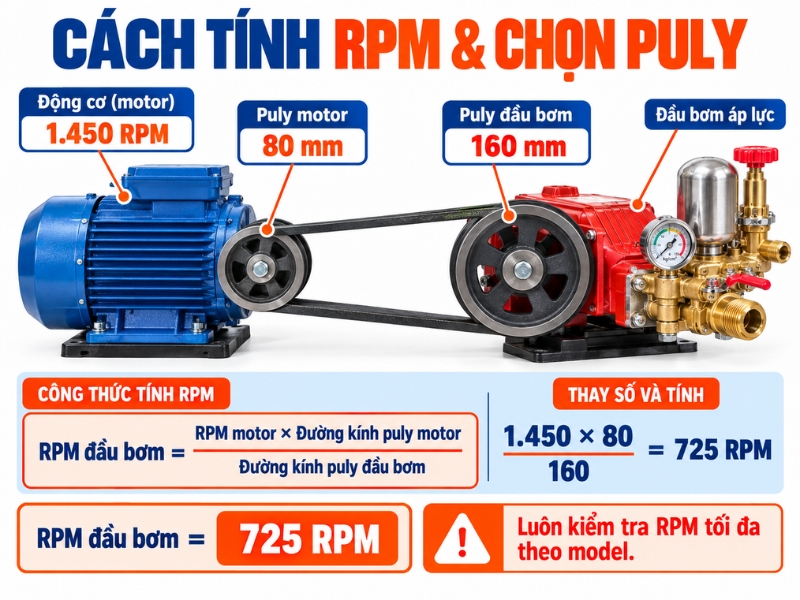 Minh họa cách tính RPM đầu phun Cá Heo với motor 1450 vòng_phút, puly 80mm và 160mm, cho kết quả 725 RPM