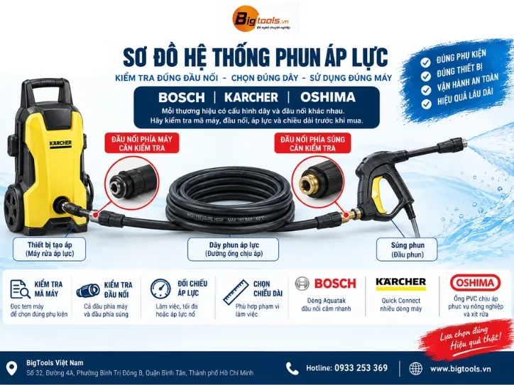 Dây Phun Áp Lực Bosch, Karcher, Oshima: Tương Thích Và Đầu Nối